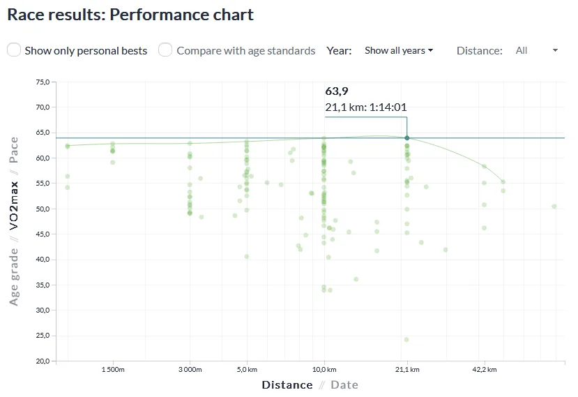 Runalyze race results performance chart comparing past race times across distances