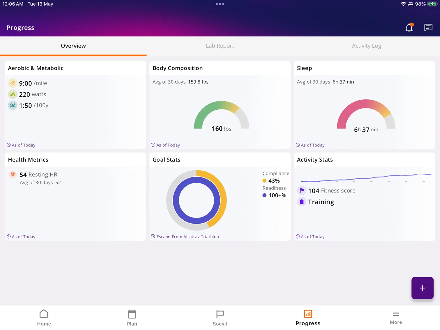 HumanGO progress overview with run, bike and swim thresholds, sleep, resting heart rate and goal compliance