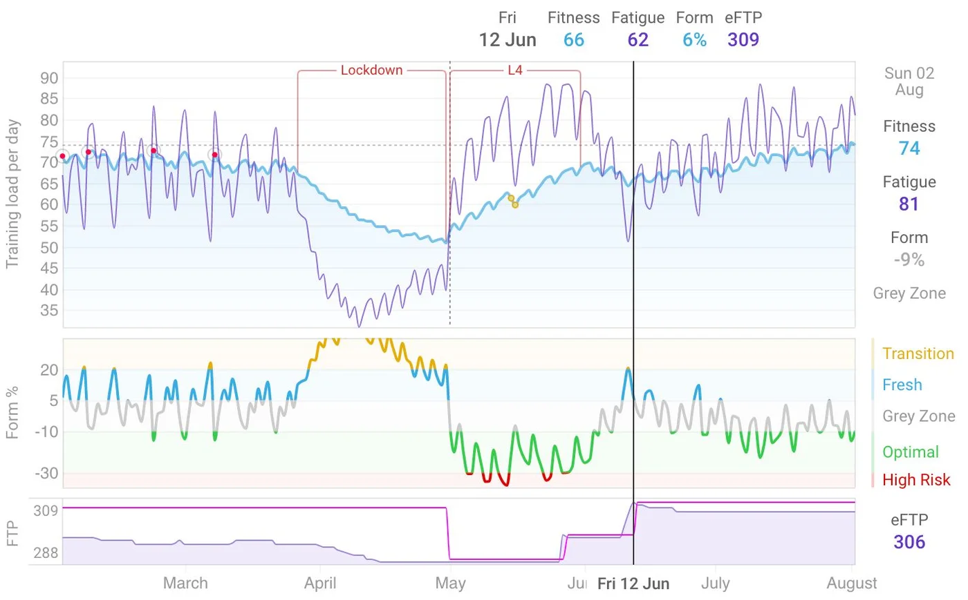 Intervals.icu fitness chart with fitness, fatigue, form zones and eFTP over a season