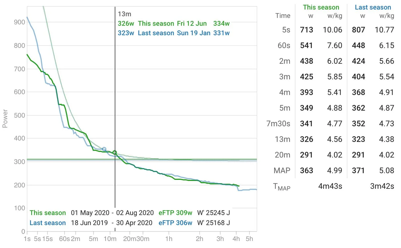 Intervals.icu power curve comparing this season with last, with best efforts from 5 seconds to 20 minutes