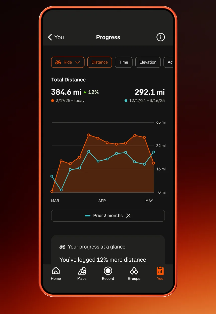 Strava Progress chart comparing weekly riding distance with the previous three months